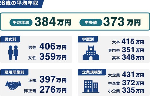 26歳 平均年収・月収：性別・業種別の違い
