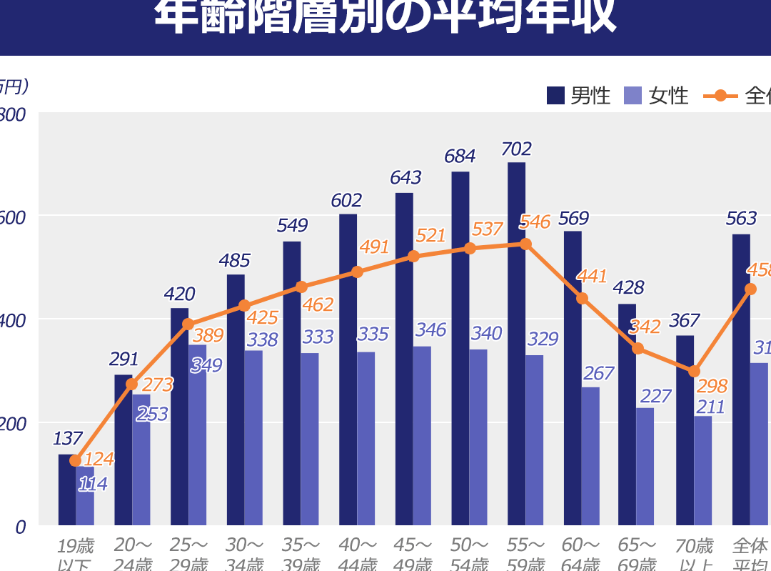 30歳 平均年収：男女別・年齢別の平均