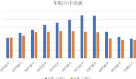 40代の平均年収は？男女別・職業別の中央値！