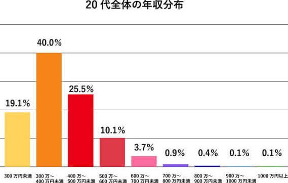 55歳の平均年収は？男女別・業種別の違い！