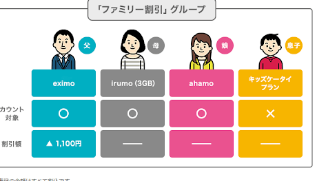 ahamoで家族割は適用？ファミリー割・みんなドコモ割は？