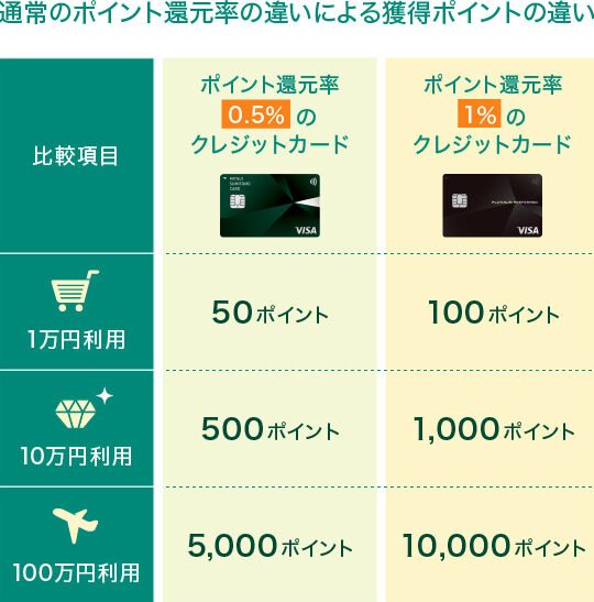 クレジットカードのポイント還元率！効率的な貯め方！