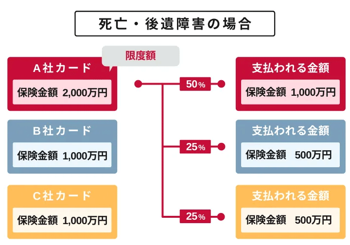 クレジットカードの保険！旅行保険・ショッピング保険！