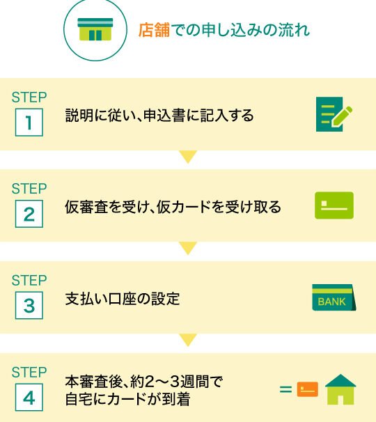 クレジットカードの申し込み方法！Web・郵送・店頭の違い！