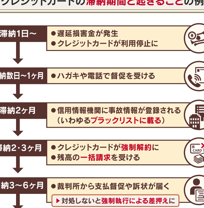 クレジットカード延滞！対処法を徹底解説