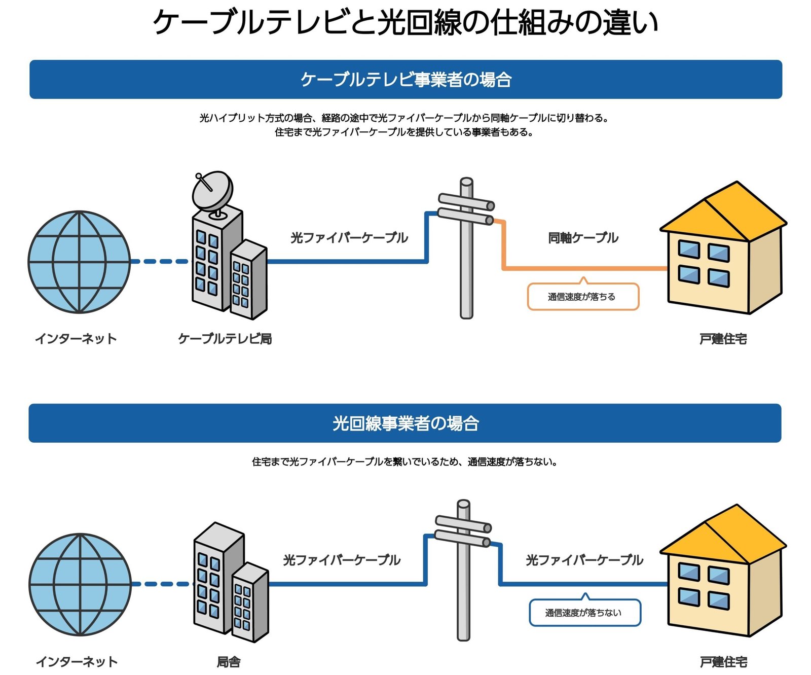 ケーブルテレビvs光回線：速度・料金徹底比較！