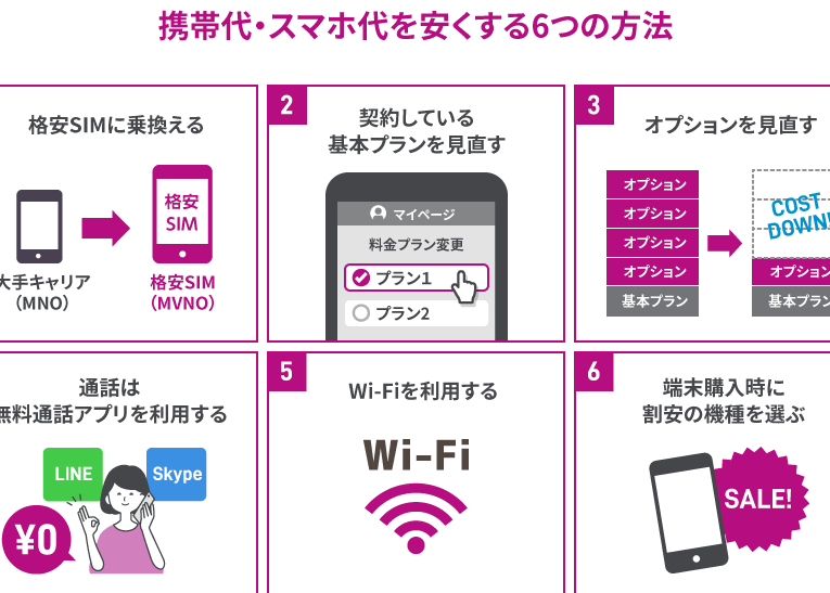 スマホ代 安くしたい：見直しの流れ