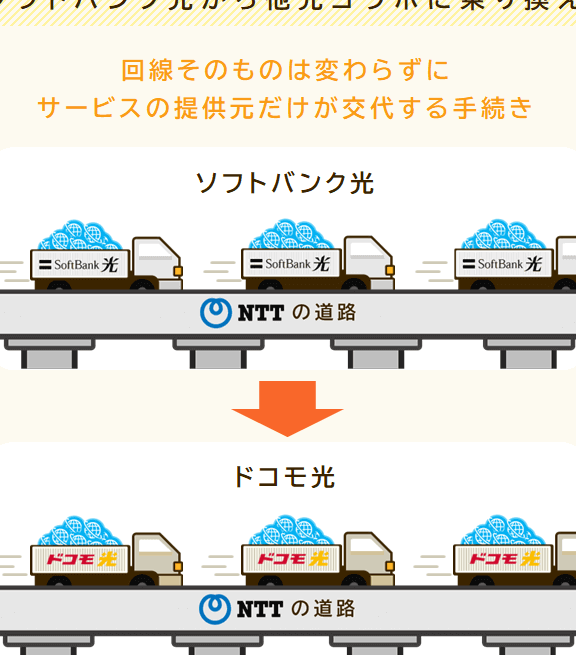 ソフトバンク光からの乗り換え！手順と費用！