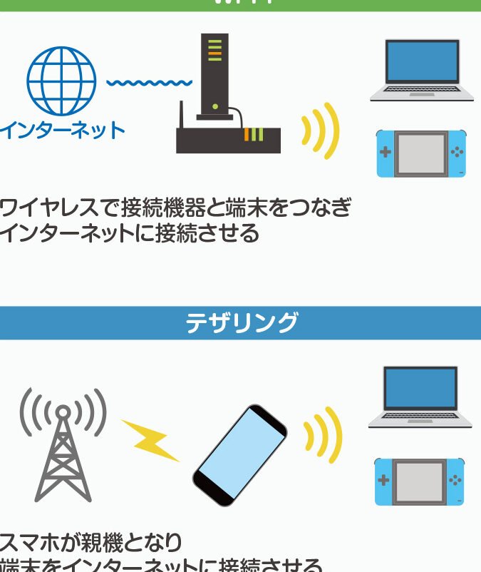 テザリングとWi-Fiの違いは？どっちがおすすめ？