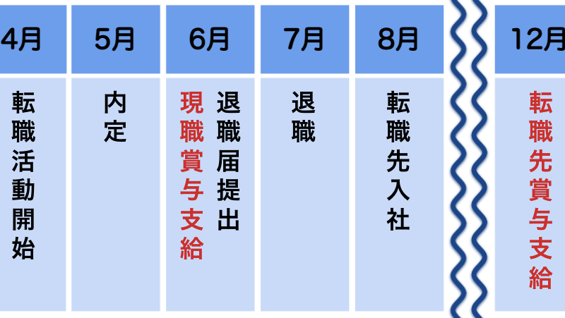 ボーナスもらってすぐ辞めるのはアリ？円満退職のコツ！