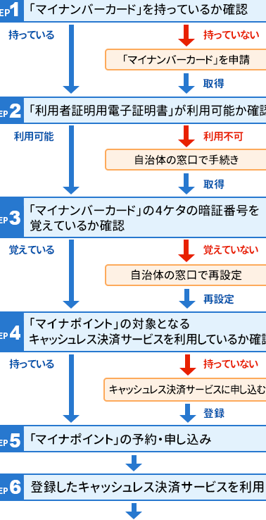 マイナポイント おすすめの使い道！