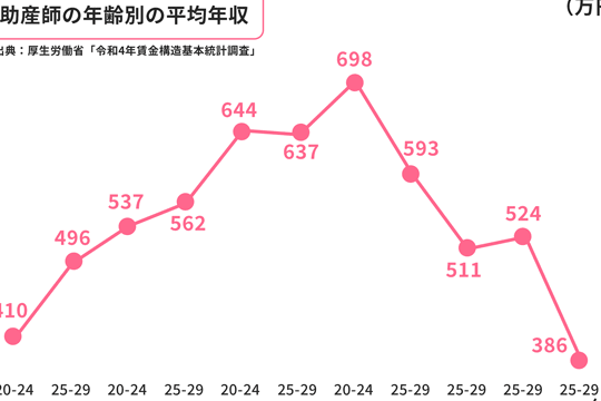 助産師の平均年収は？看護師との違いは？