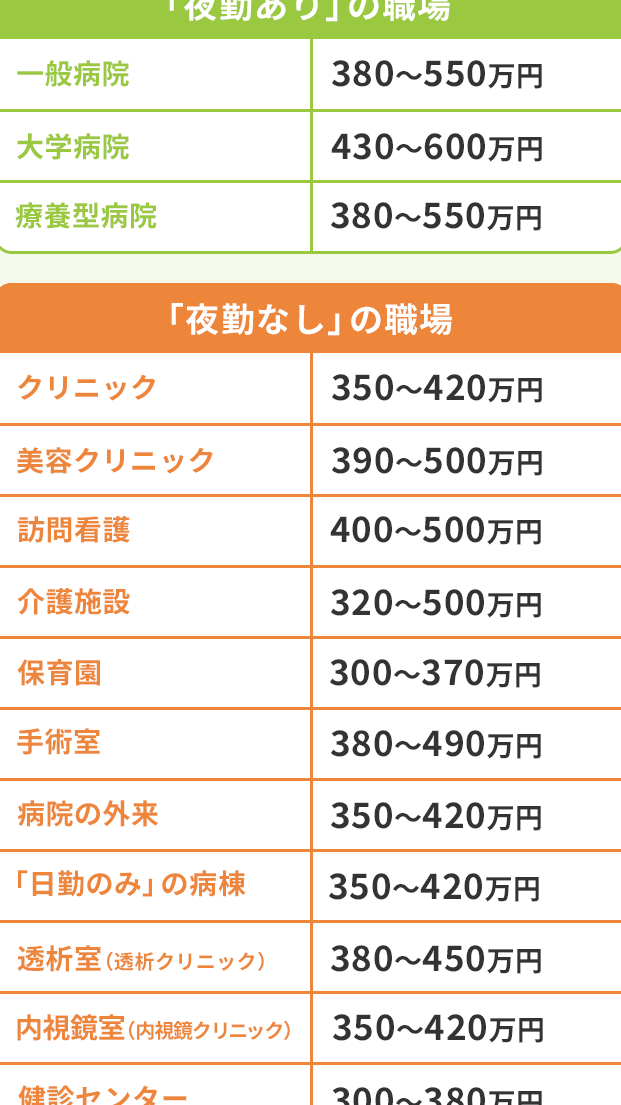 夜勤なし看護師 年収：日勤のみ職場と年収アップ