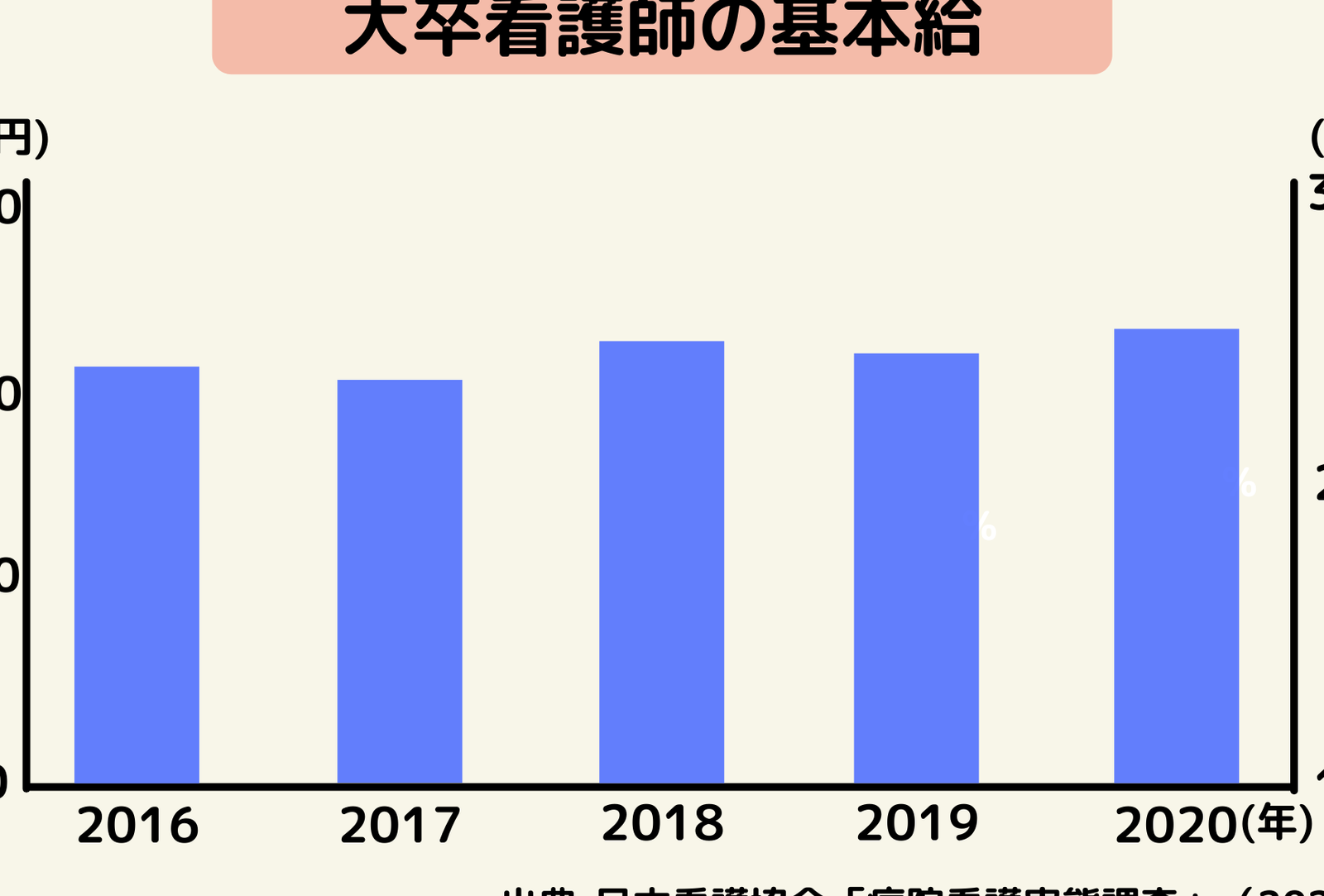 大卒看護師の平均年収は？専門卒との初任給の違い！