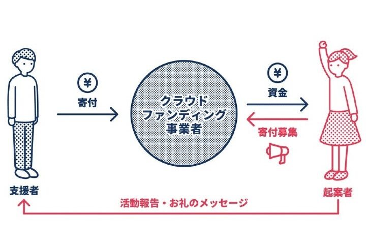 寄付型クラウドファンディングとは？特徴と仕組み！