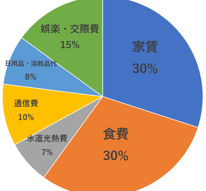 手取り12万の生活はやばい？一人暮らしの内訳！