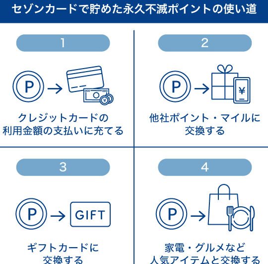 永久不滅ポイントの活用方法！還元率と交換方法！