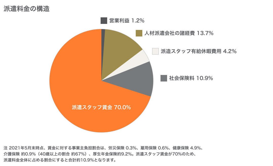 派遣会社のマージン率は？内訳と計算方法！