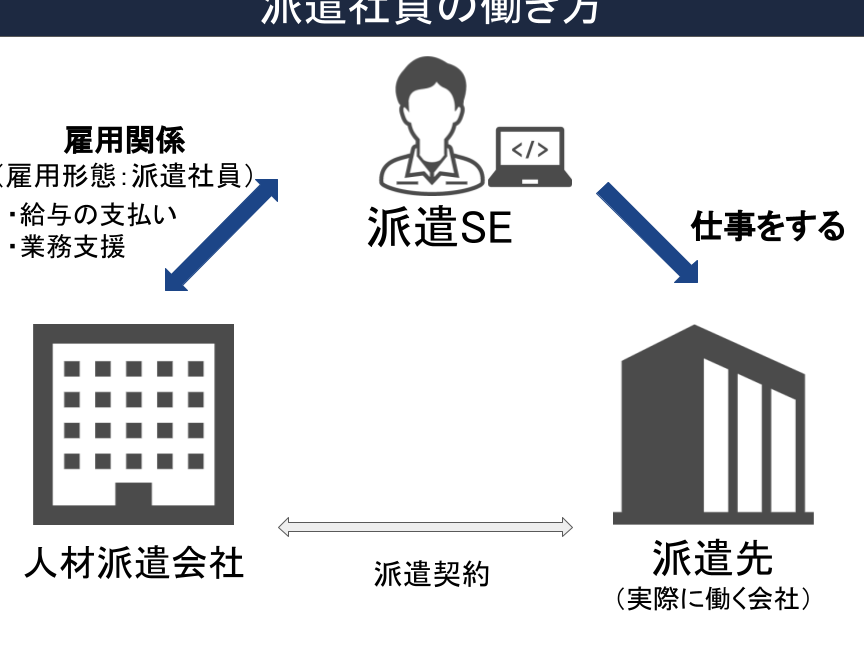 派遣SE 働き方：SESとの違いとメリット