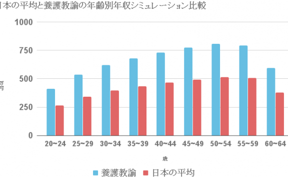 養護教諭の給料：初任給と平均月収