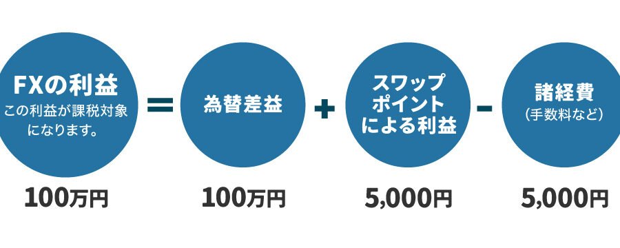 FXの税金はいくらから？計算方法と節税方法！