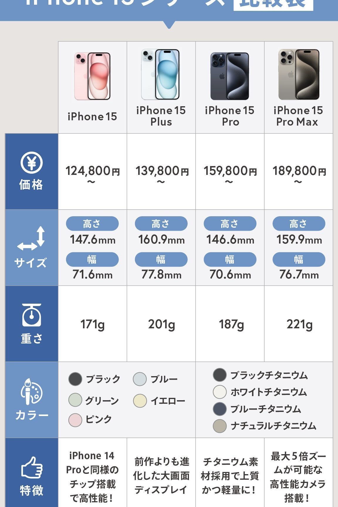 iPhone 大きさ比較：画面サイズと重さ