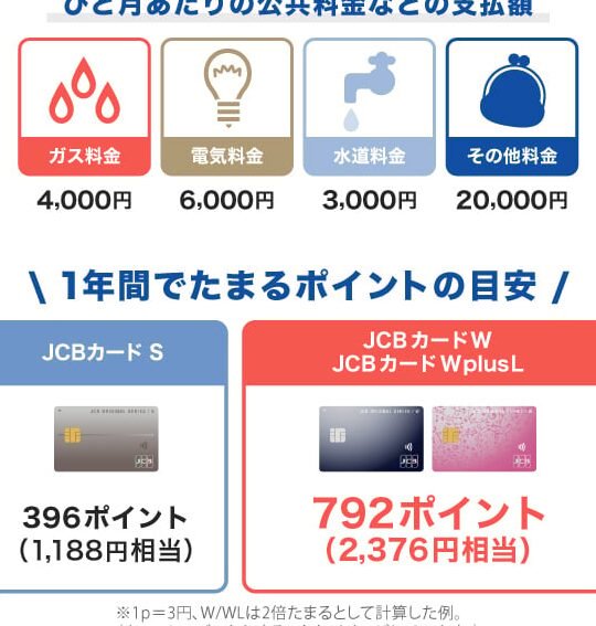 JCB CARD W plus L：還元率とポイントの使い方！
