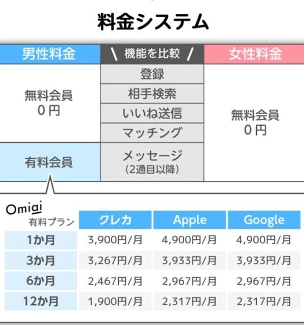 Omiaiの料金プラン！無料・有料会員の違い！