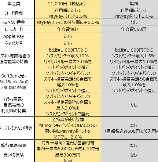 PayPayカードゴールド：還元率・年会費・損益分岐点